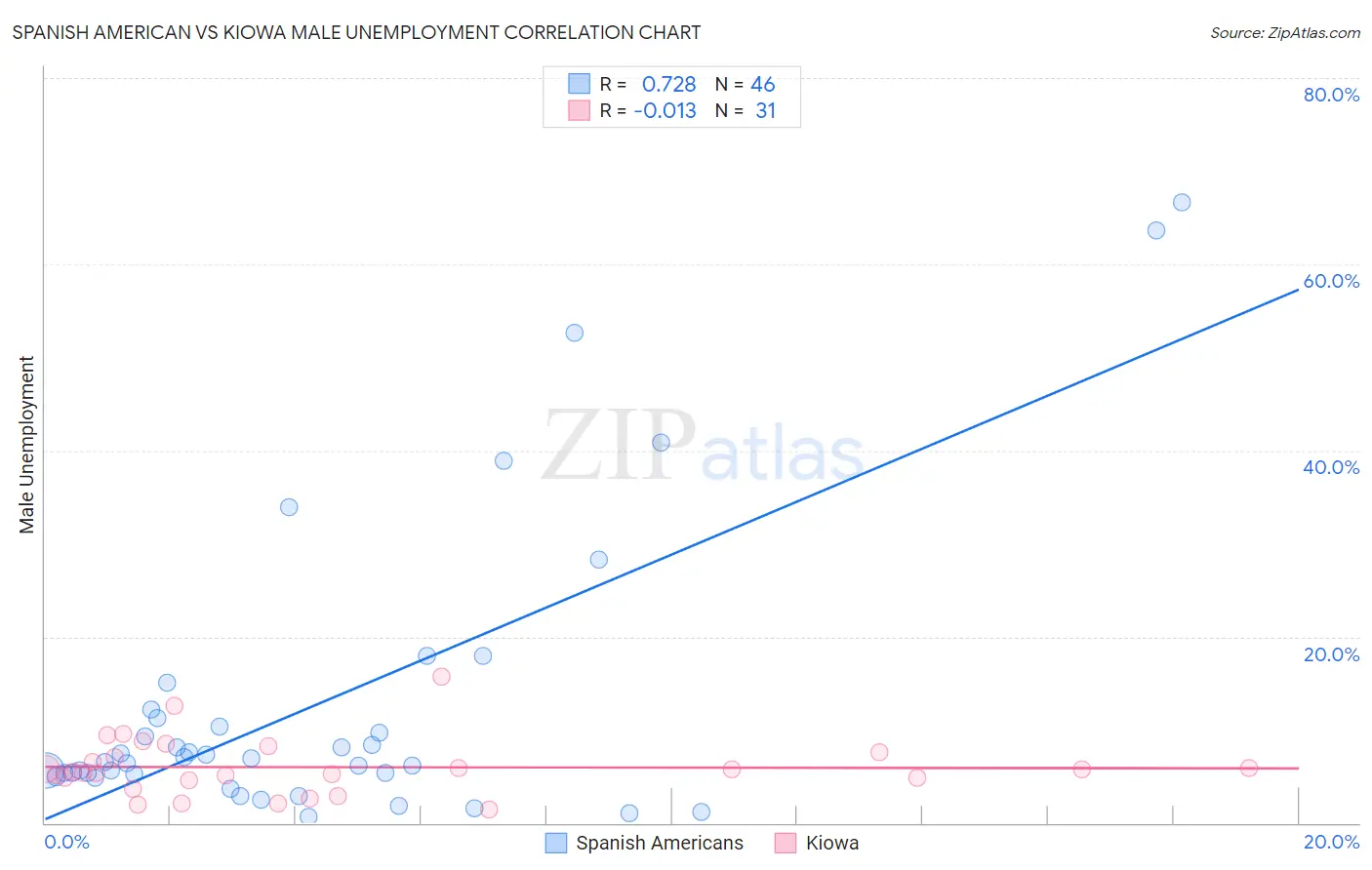 Spanish American vs Kiowa Male Unemployment