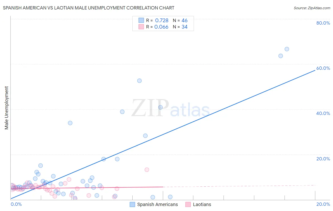 Spanish American vs Laotian Male Unemployment