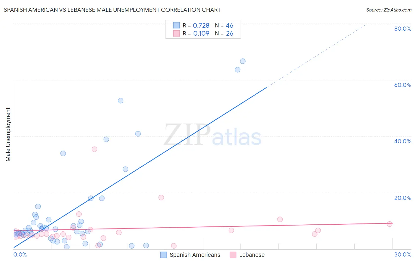 Spanish American vs Lebanese Male Unemployment