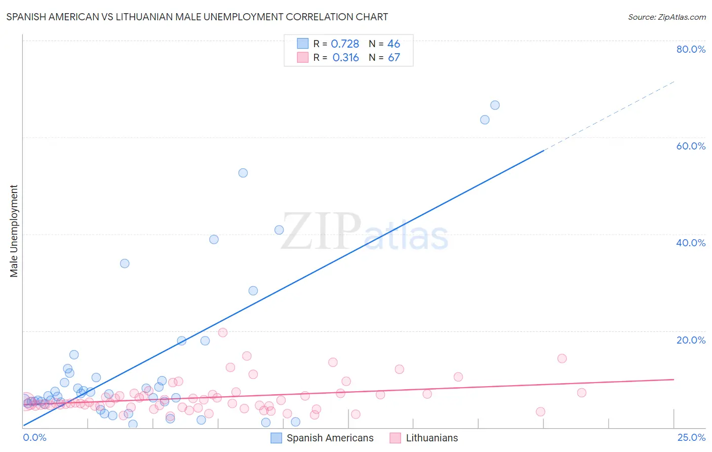 Spanish American vs Lithuanian Male Unemployment