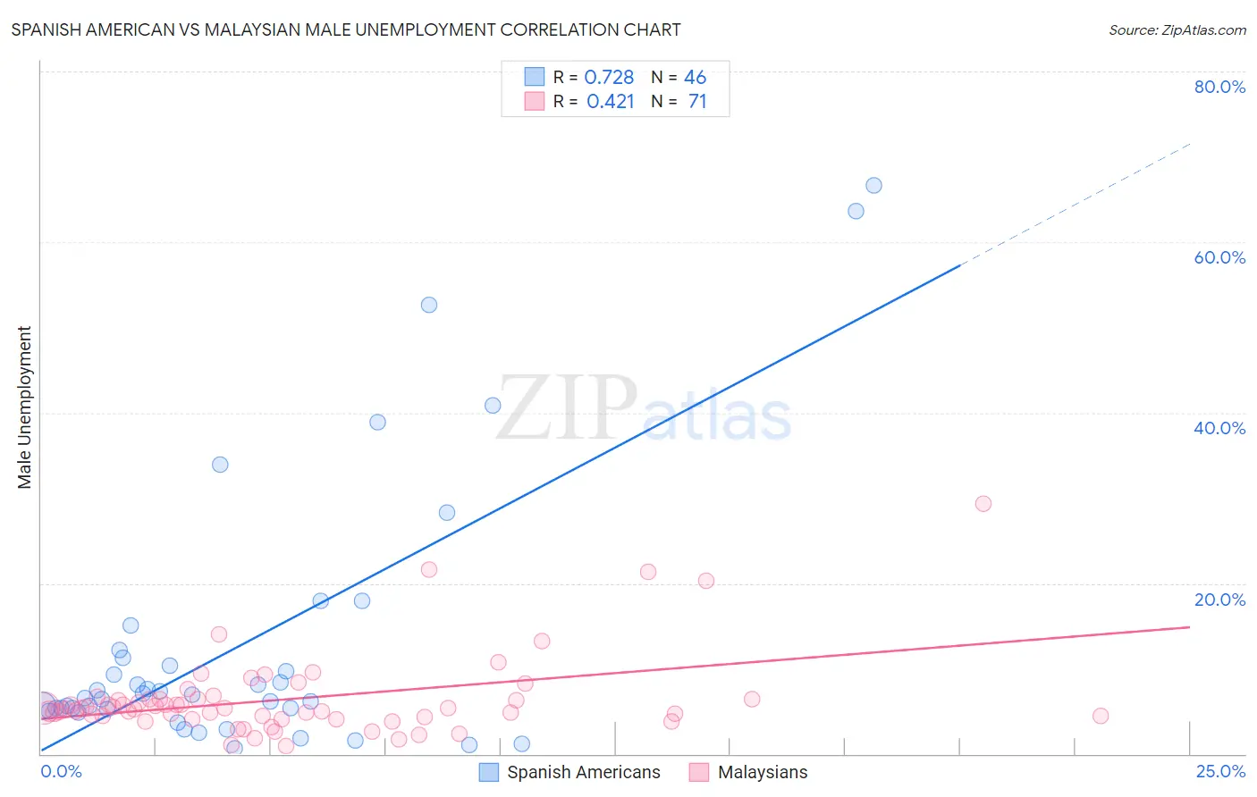 Spanish American vs Malaysian Male Unemployment