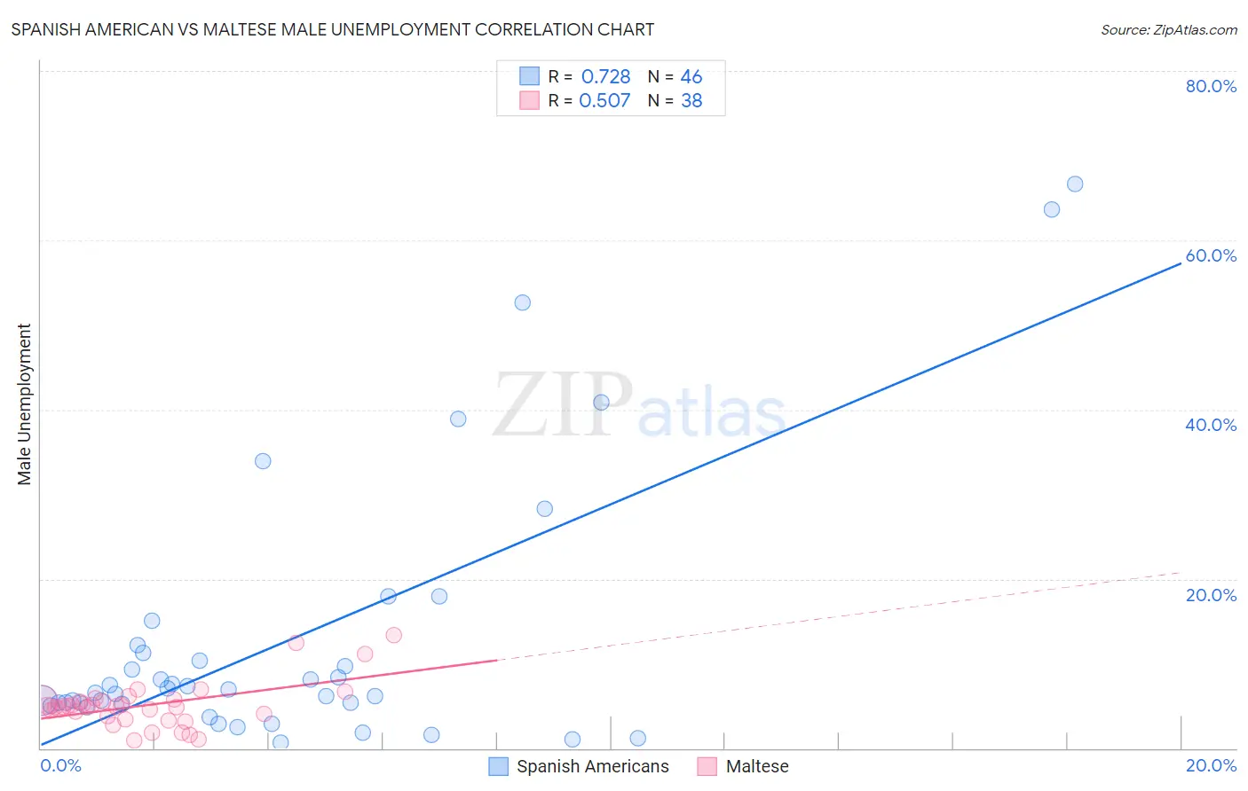 Spanish American vs Maltese Male Unemployment