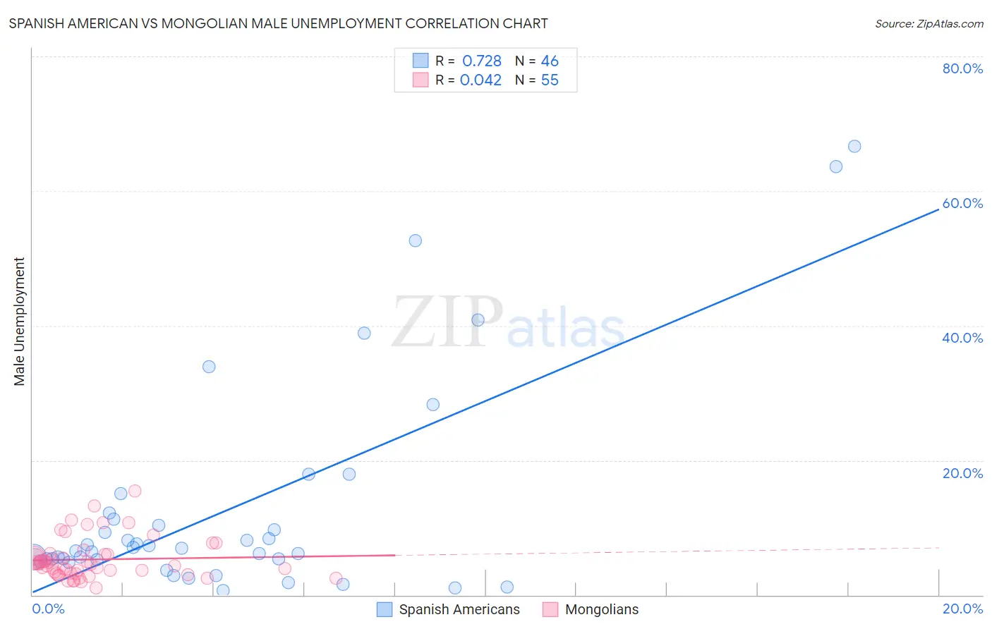 Spanish American vs Mongolian Male Unemployment