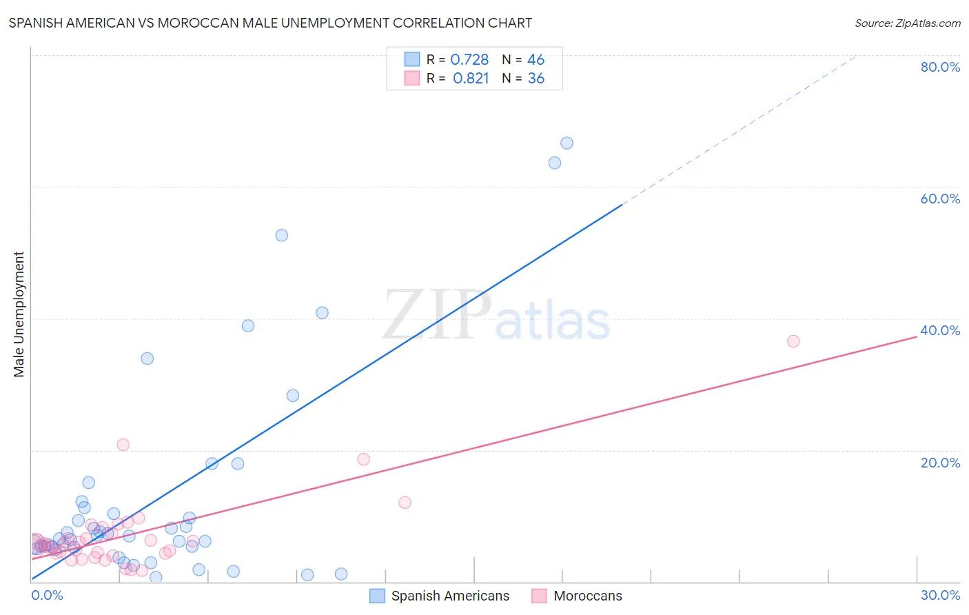 Spanish American vs Moroccan Male Unemployment
