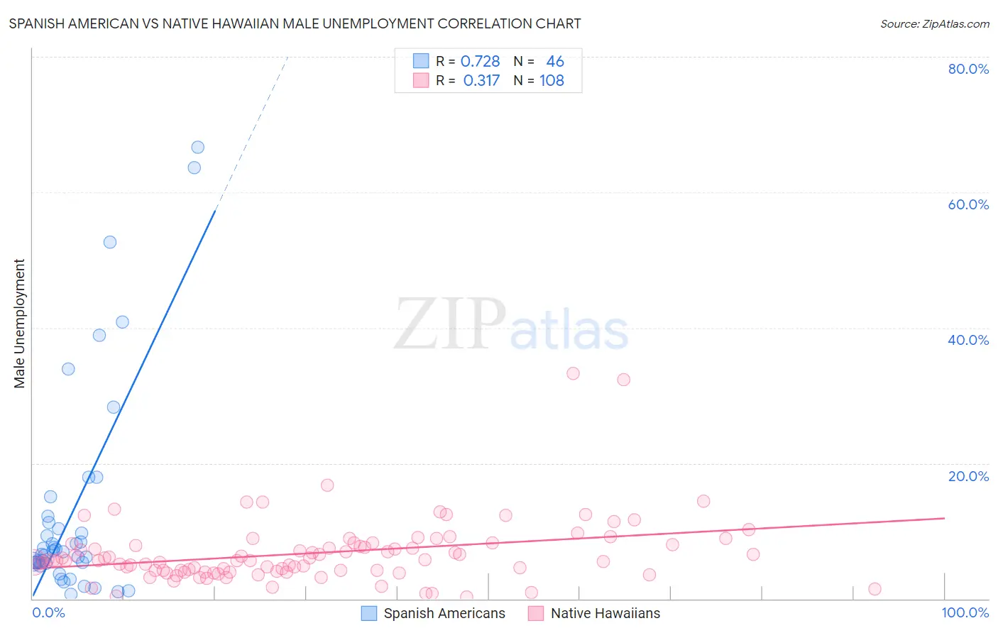 Spanish American vs Native Hawaiian Male Unemployment