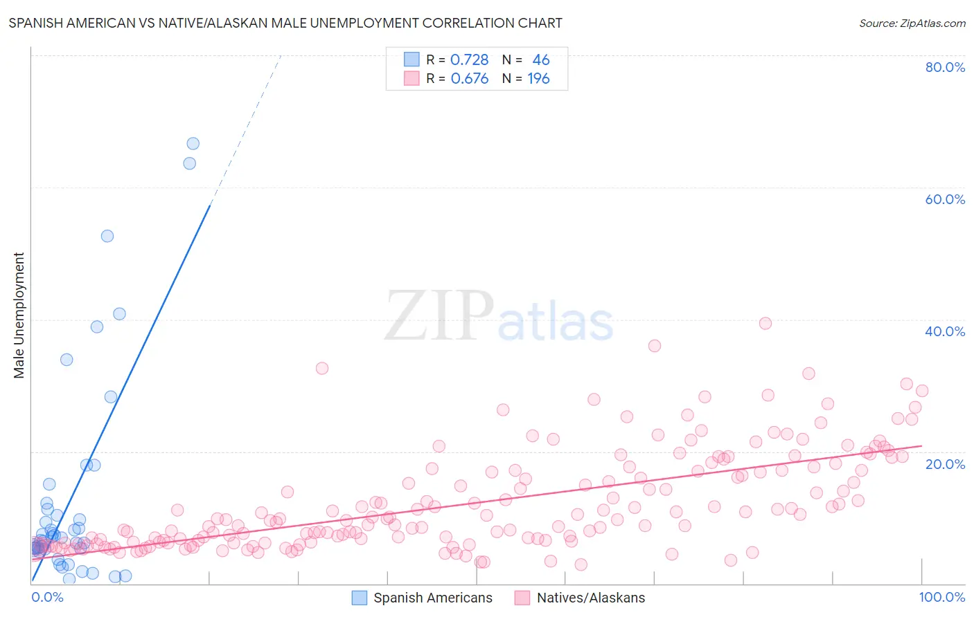 Spanish American vs Native/Alaskan Male Unemployment