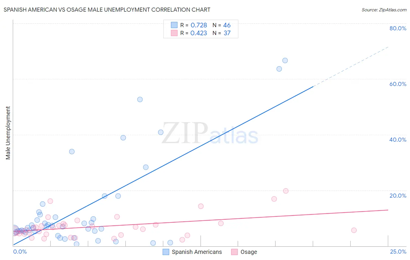 Spanish American vs Osage Male Unemployment