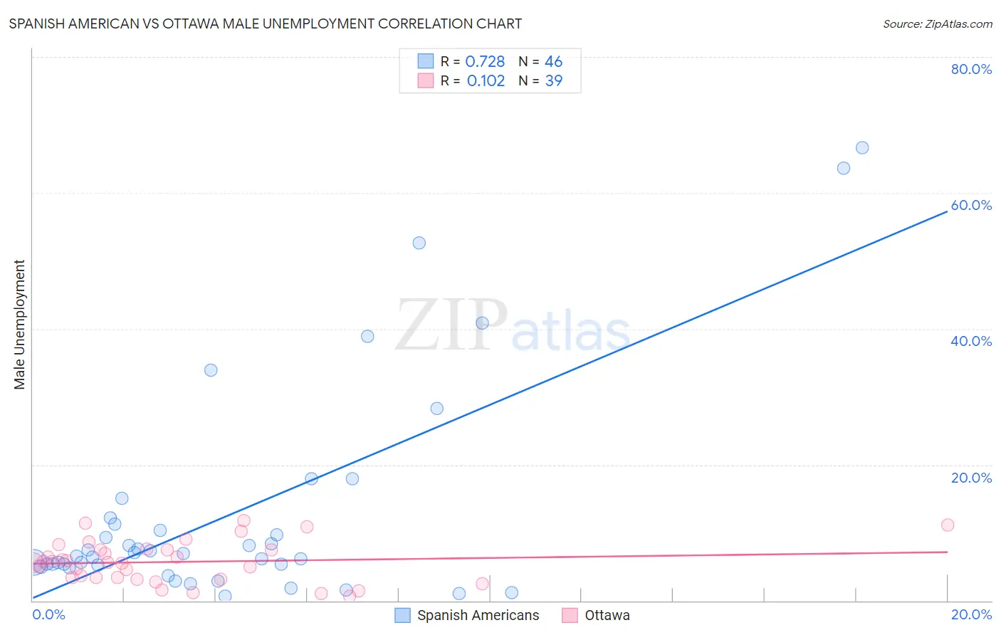 Spanish American vs Ottawa Male Unemployment