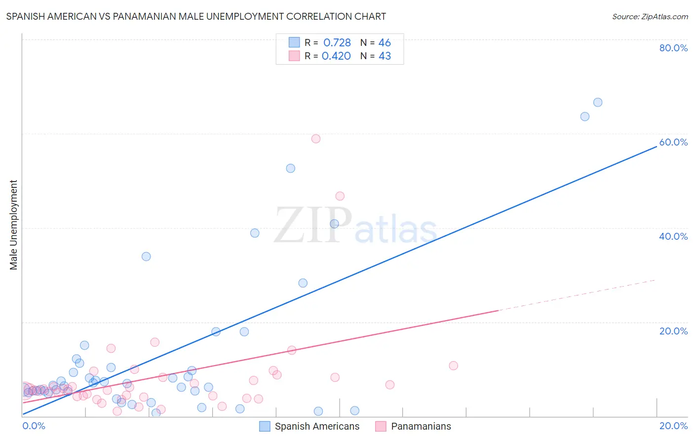 Spanish American vs Panamanian Male Unemployment
