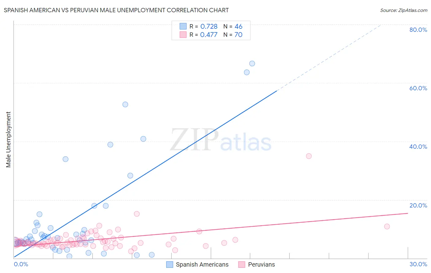 Spanish American vs Peruvian Male Unemployment