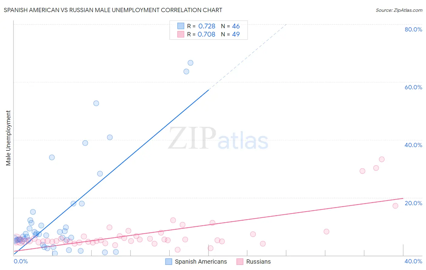 Spanish American vs Russian Male Unemployment