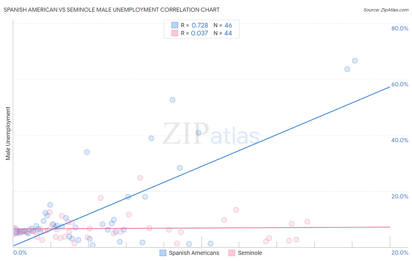 Spanish American vs Seminole Male Unemployment