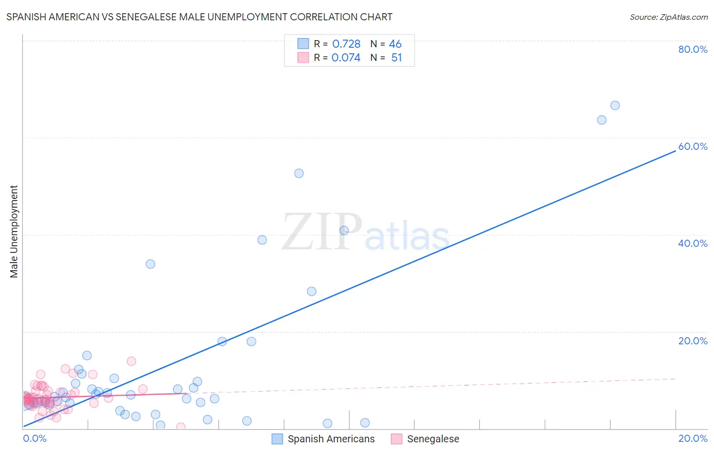 Spanish American vs Senegalese Male Unemployment