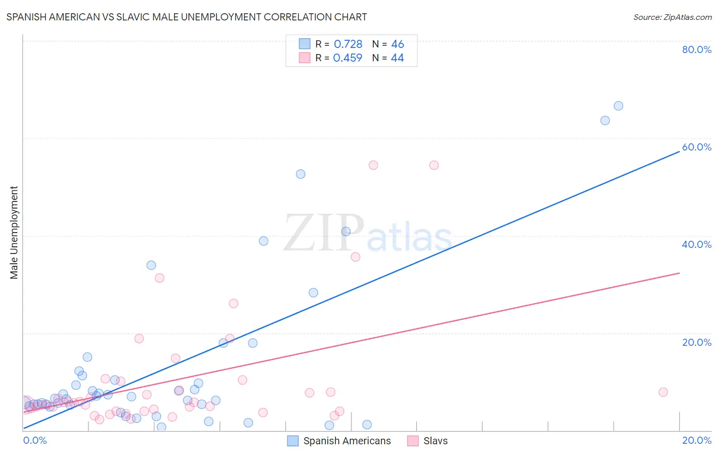 Spanish American vs Slavic Male Unemployment