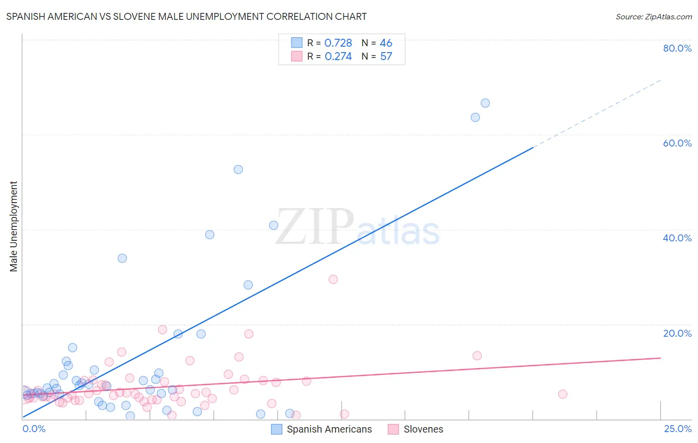 Spanish American vs Slovene Male Unemployment