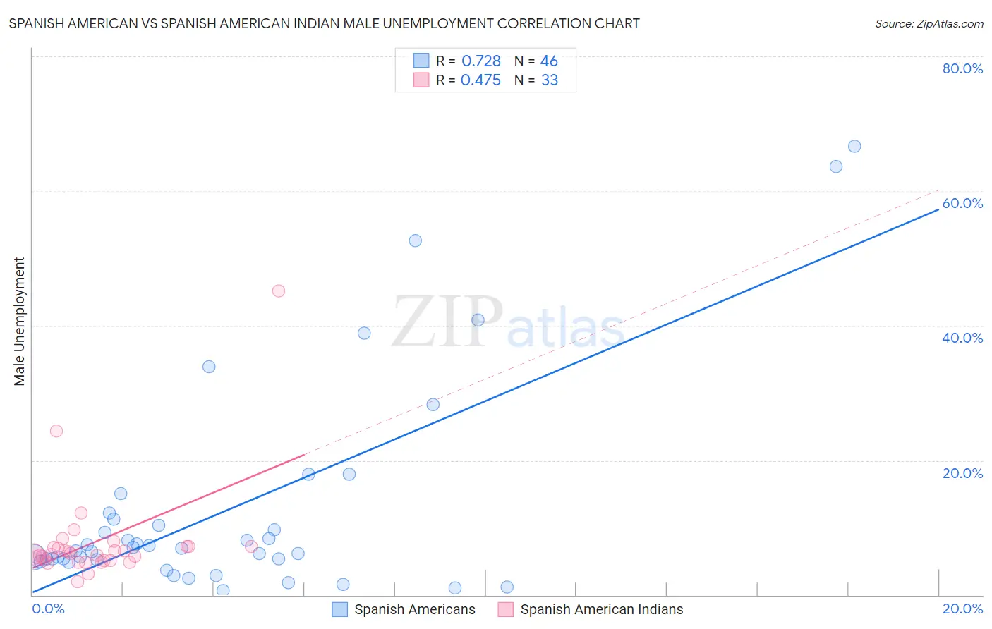 Spanish American vs Spanish American Indian Male Unemployment
