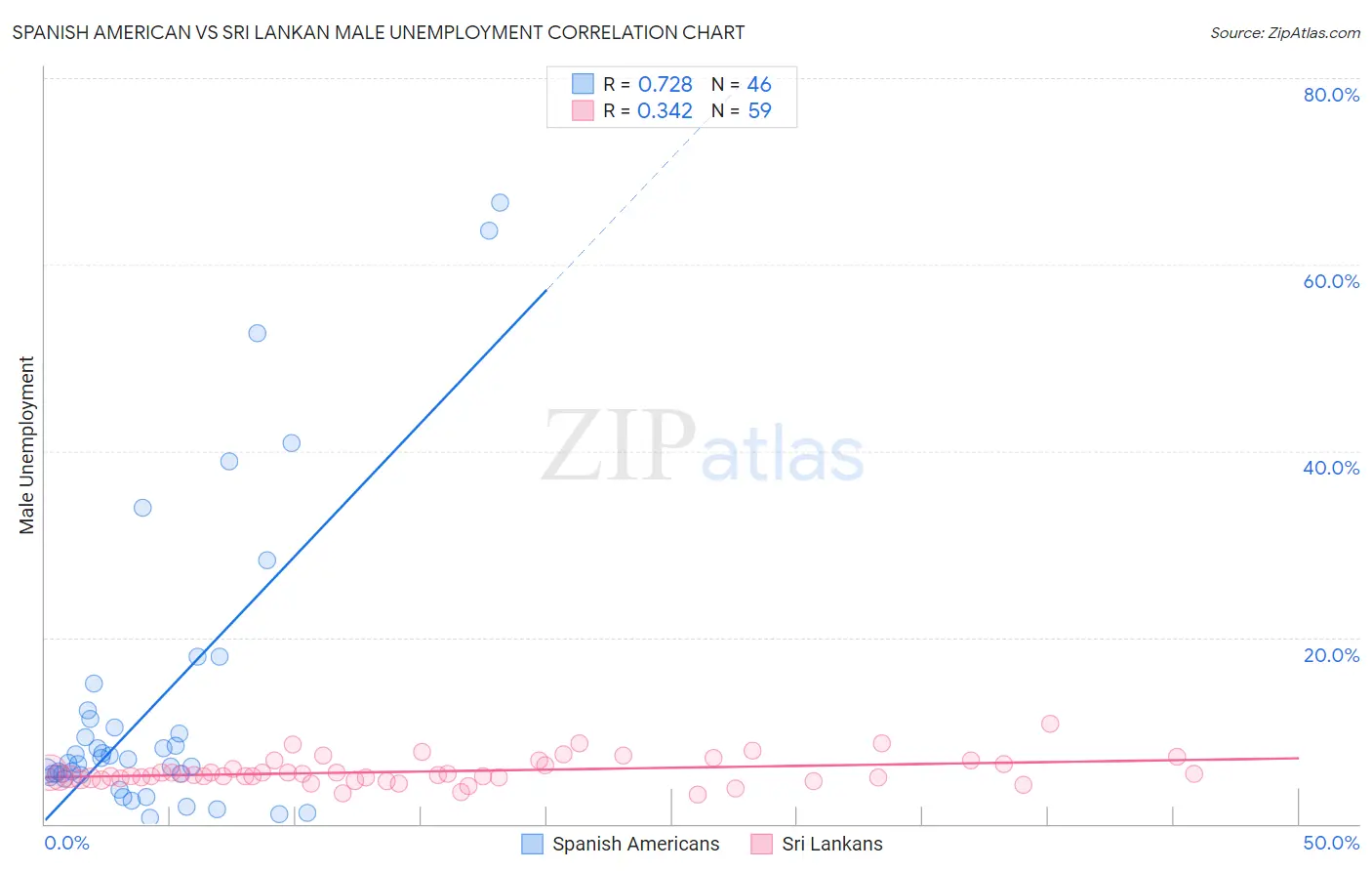 Spanish American vs Sri Lankan Male Unemployment