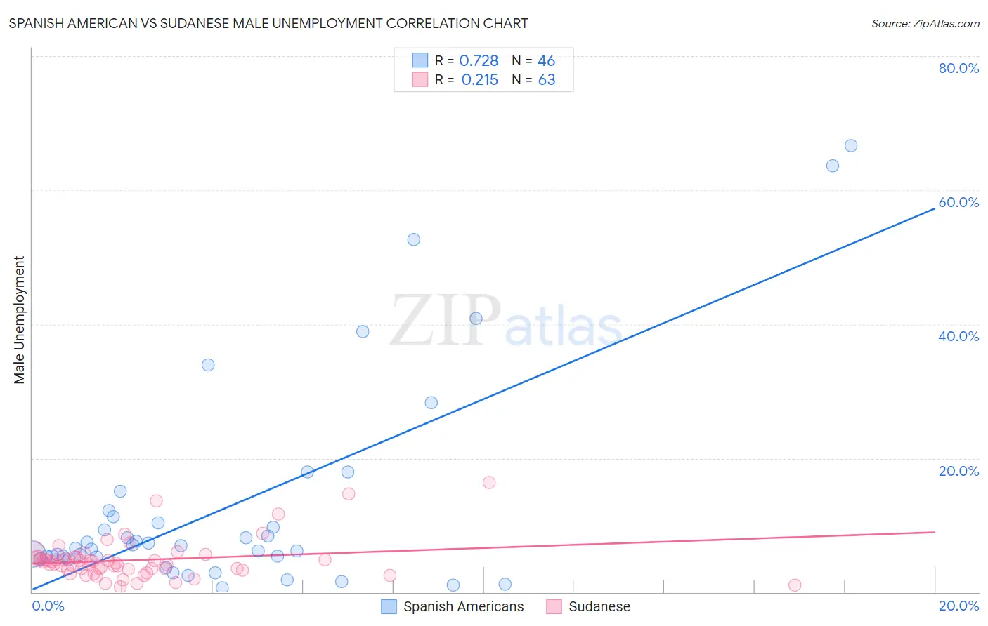 Spanish American vs Sudanese Male Unemployment