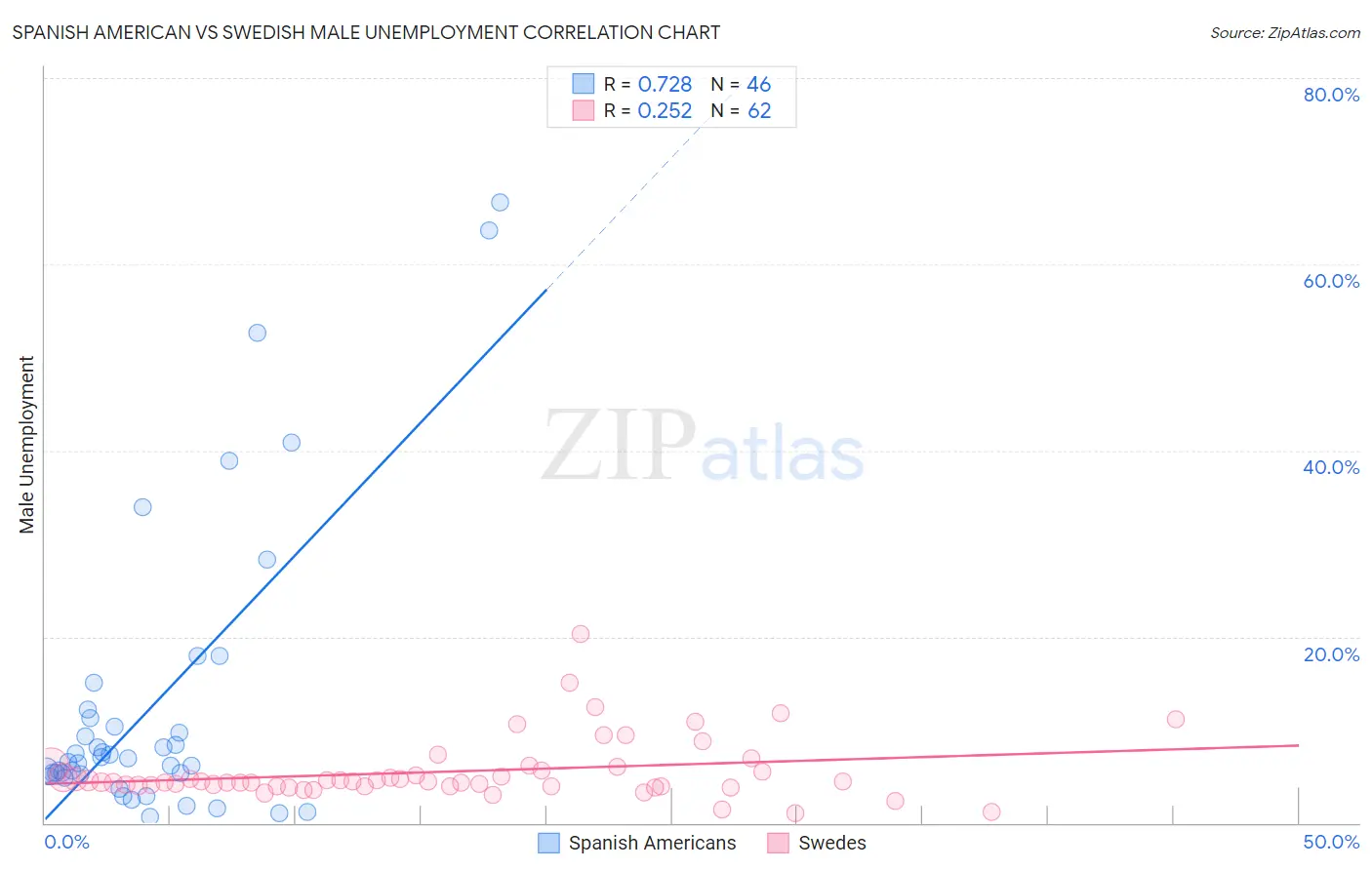 Spanish American vs Swedish Male Unemployment