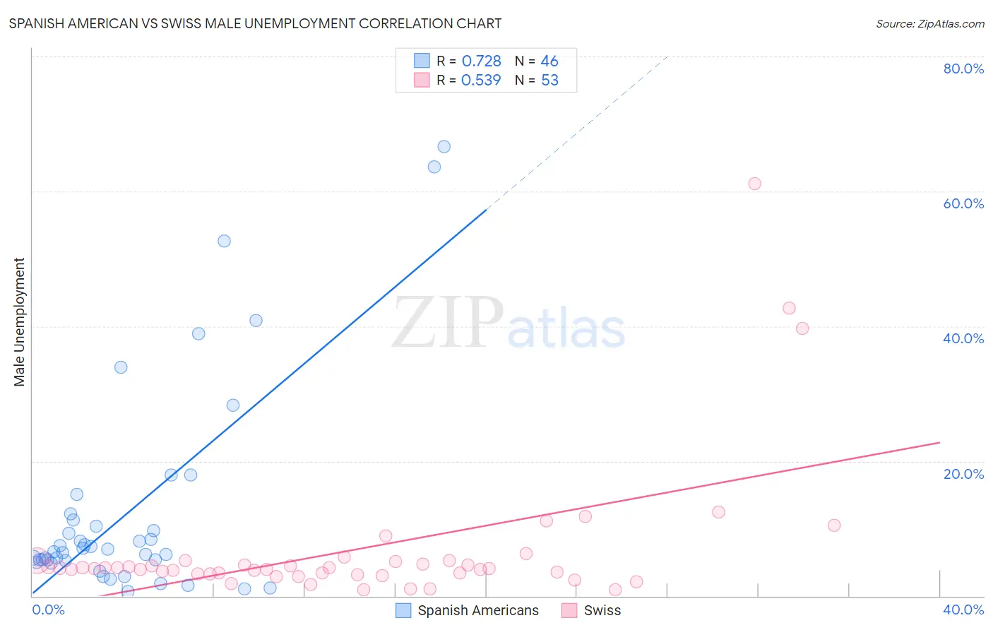 Spanish American vs Swiss Male Unemployment