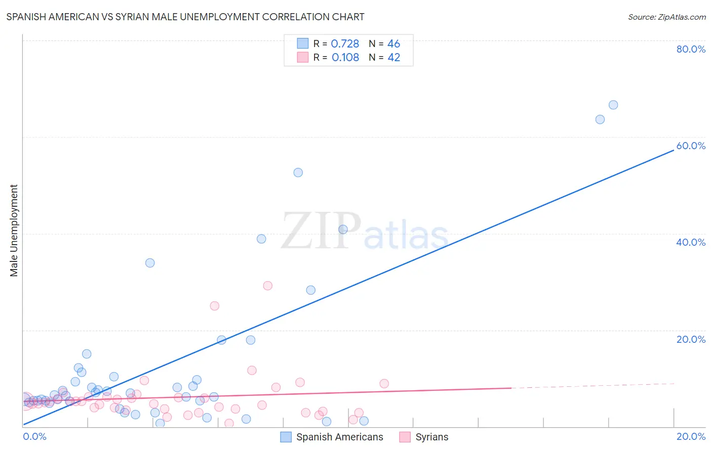 Spanish American vs Syrian Male Unemployment