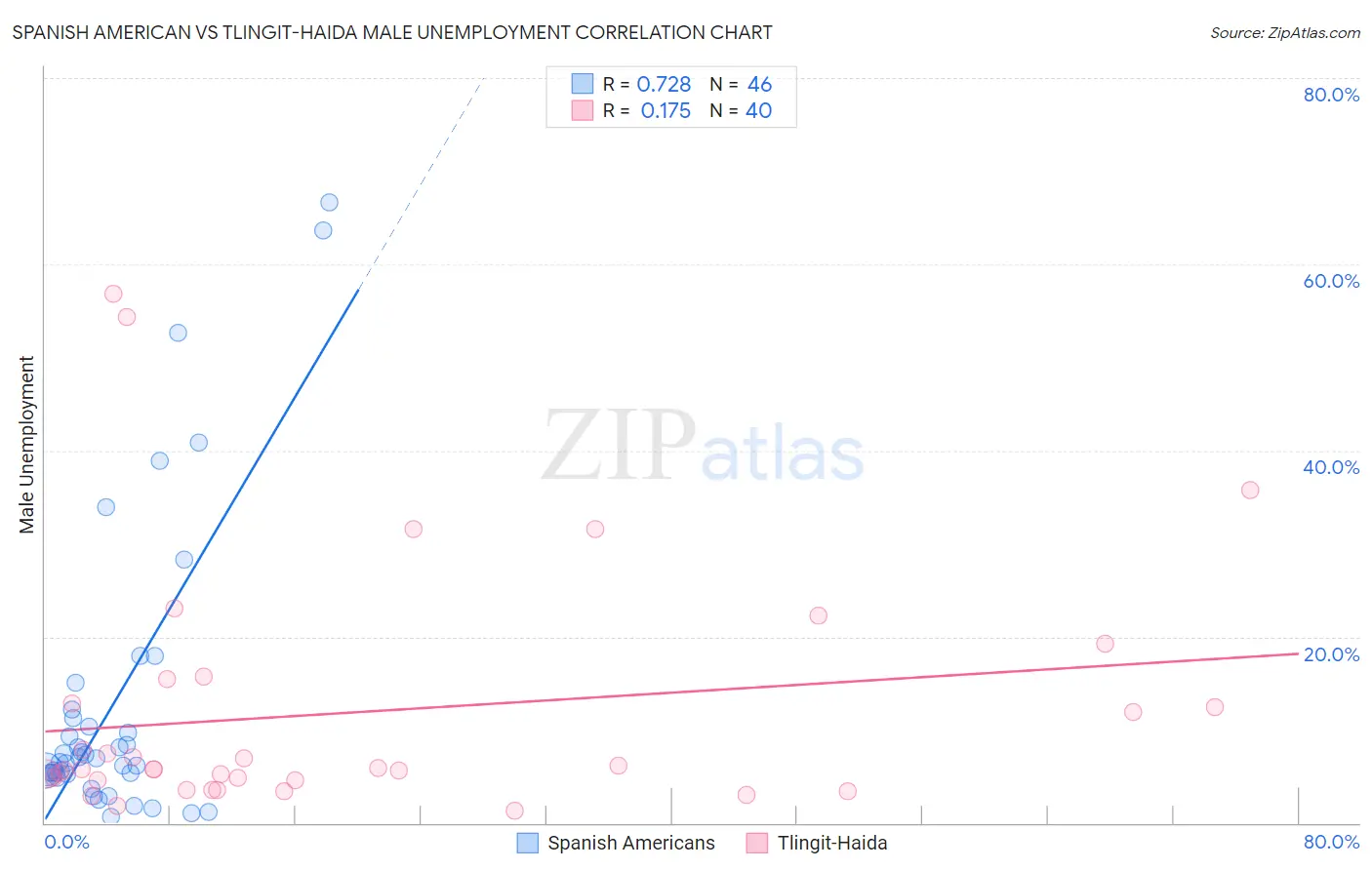 Spanish American vs Tlingit-Haida Male Unemployment