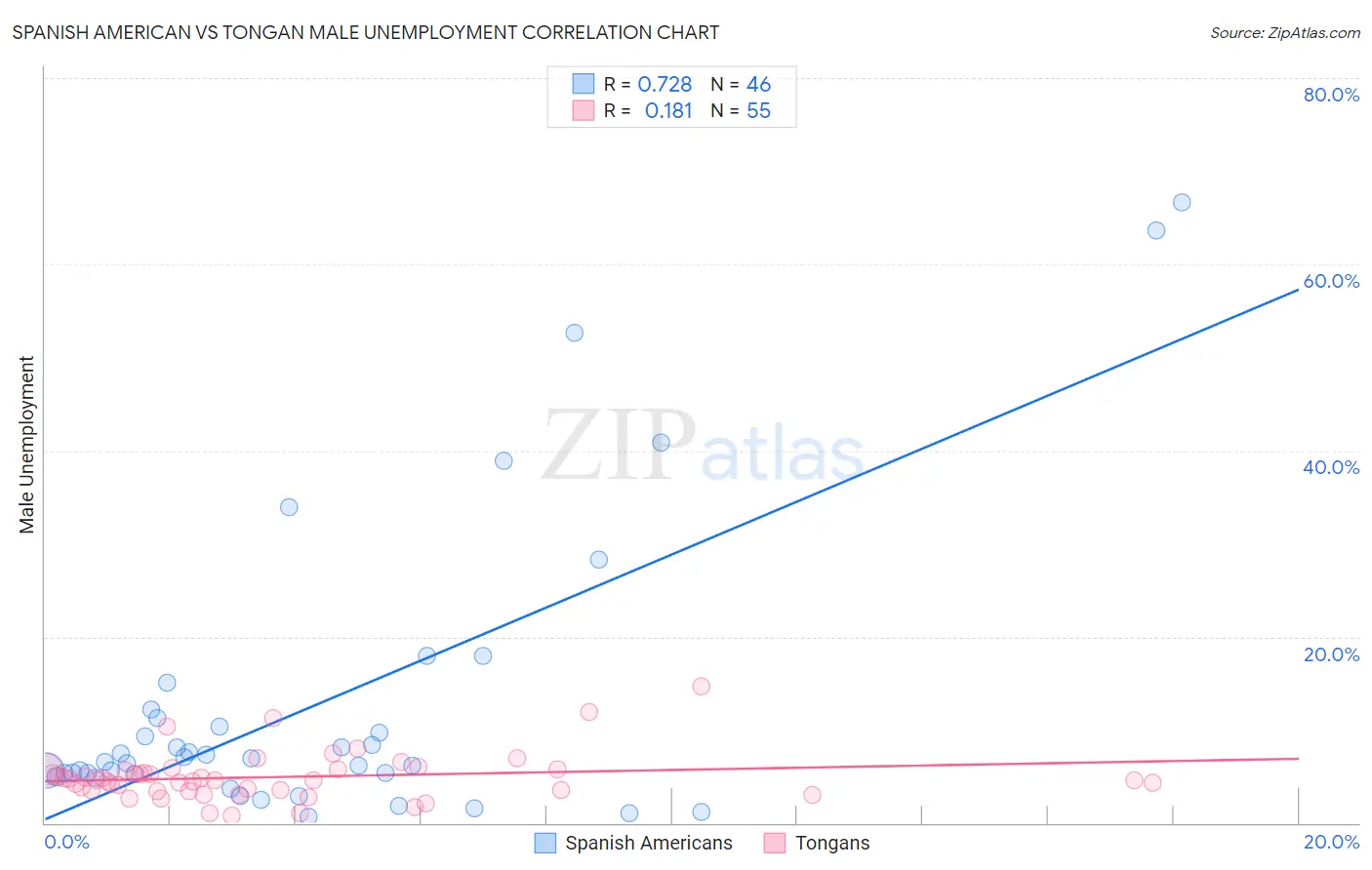 Spanish American vs Tongan Male Unemployment