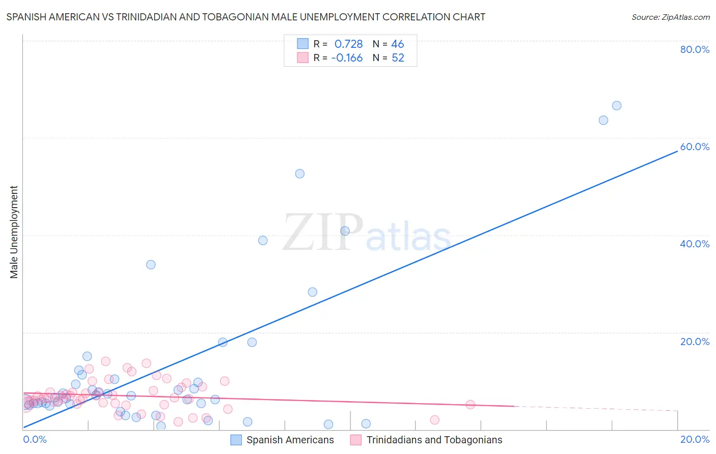 Spanish American vs Trinidadian and Tobagonian Male Unemployment