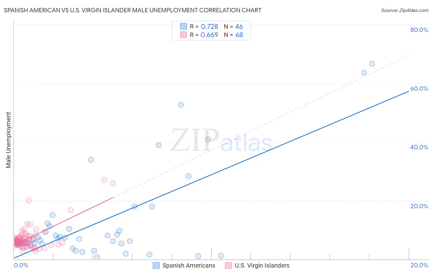 Spanish American vs U.S. Virgin Islander Male Unemployment