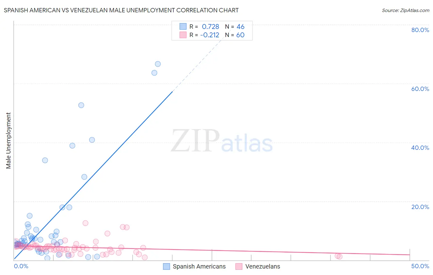 Spanish American vs Venezuelan Male Unemployment