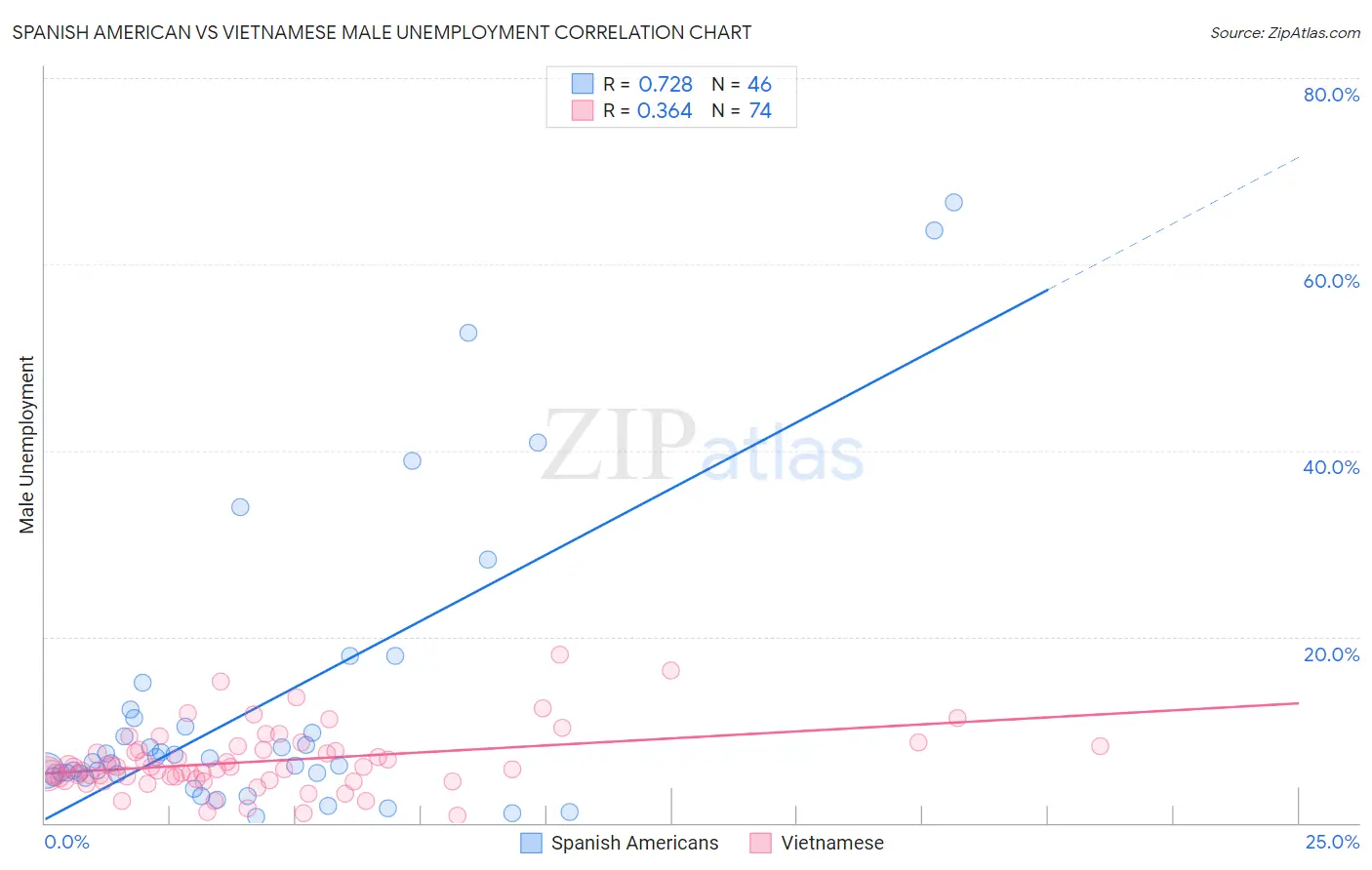 Spanish American vs Vietnamese Male Unemployment