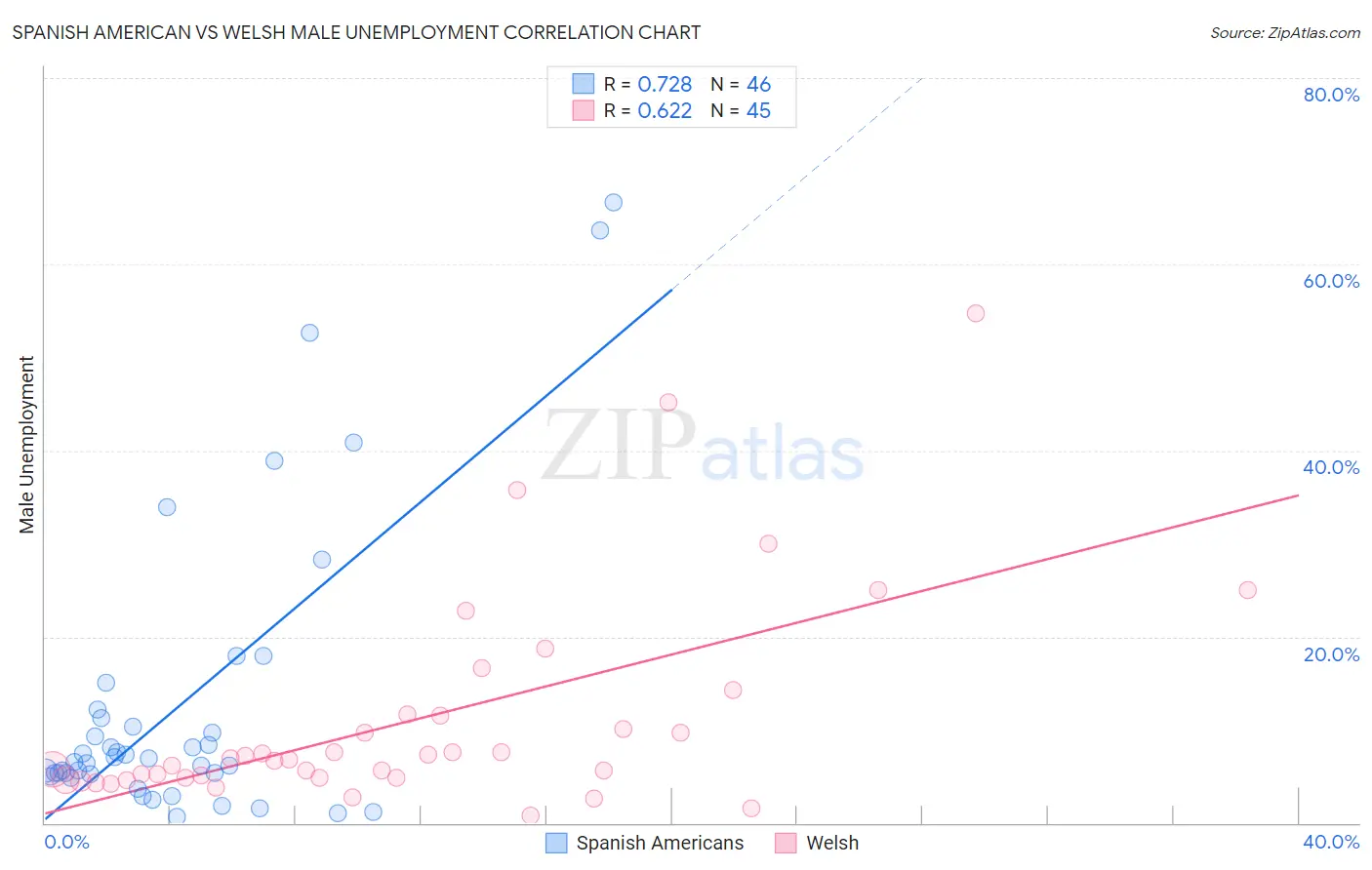 Spanish American vs Welsh Male Unemployment