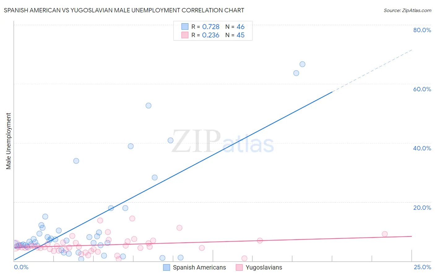 Spanish American vs Yugoslavian Male Unemployment