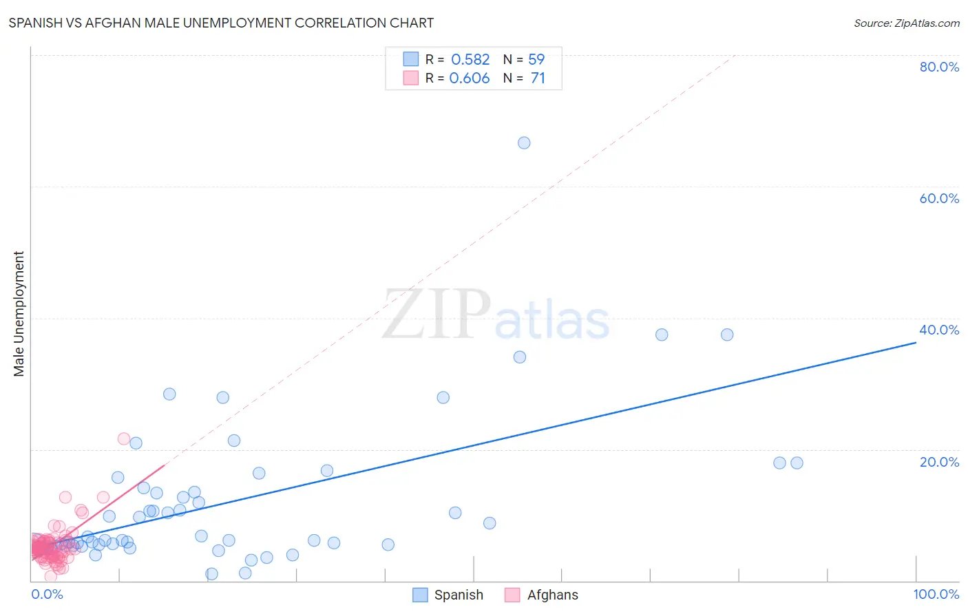 Spanish vs Afghan Male Unemployment