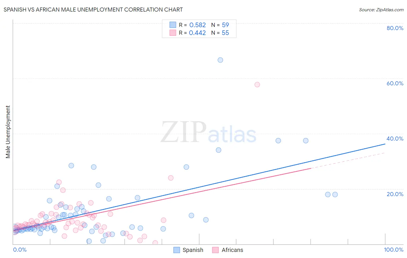 Spanish vs African Male Unemployment