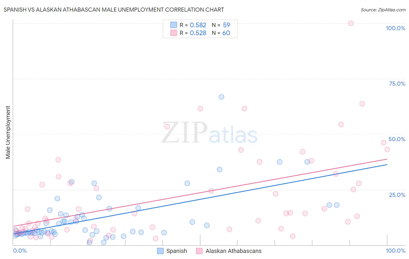 Spanish vs Alaskan Athabascan Male Unemployment