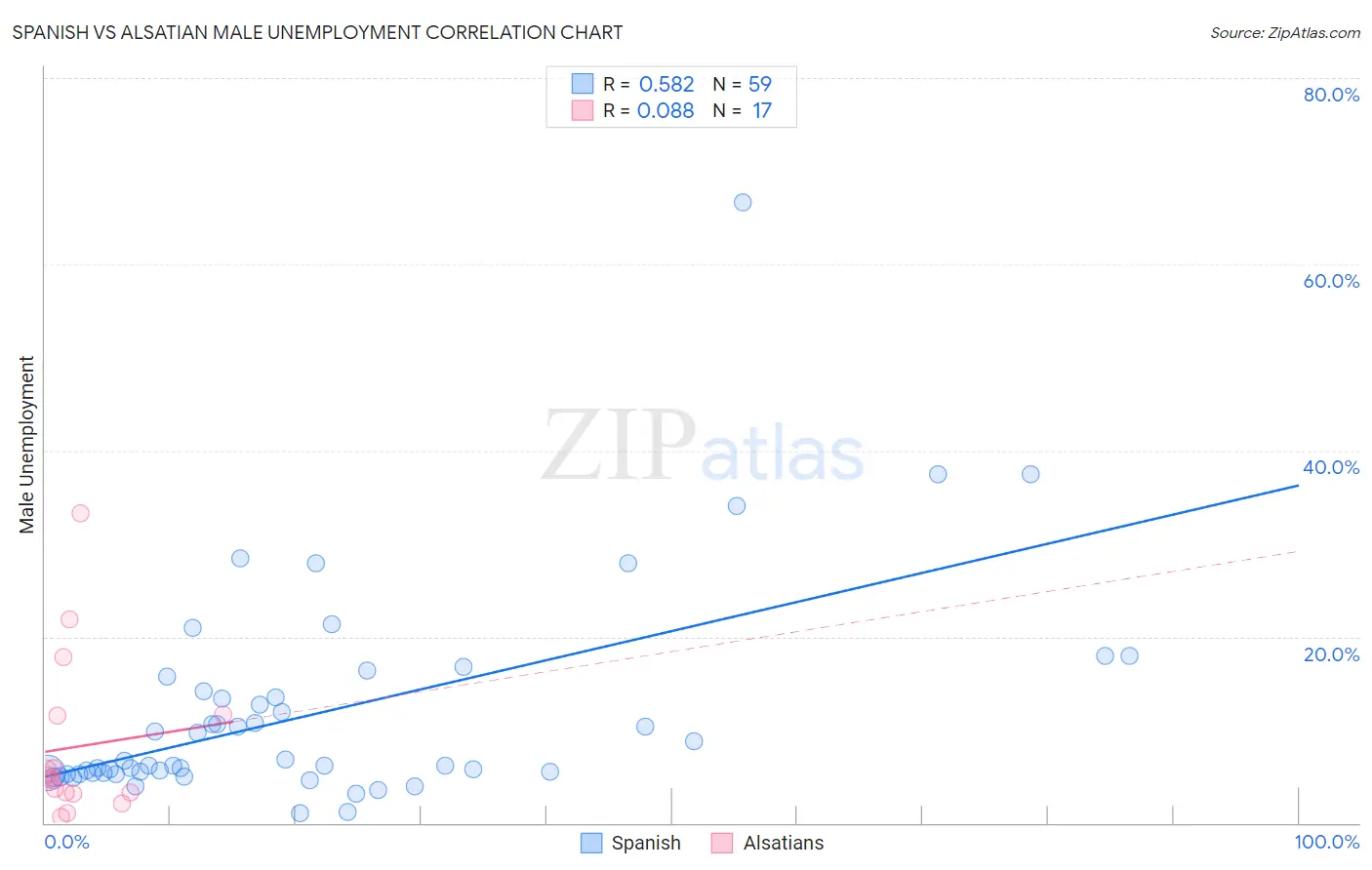 Spanish vs Alsatian Male Unemployment
