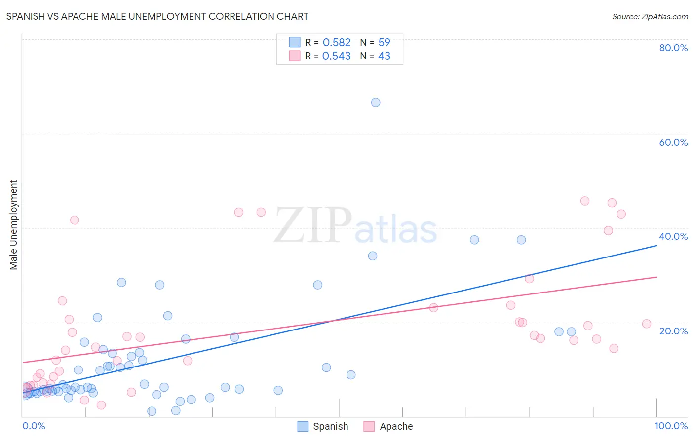 Spanish vs Apache Male Unemployment