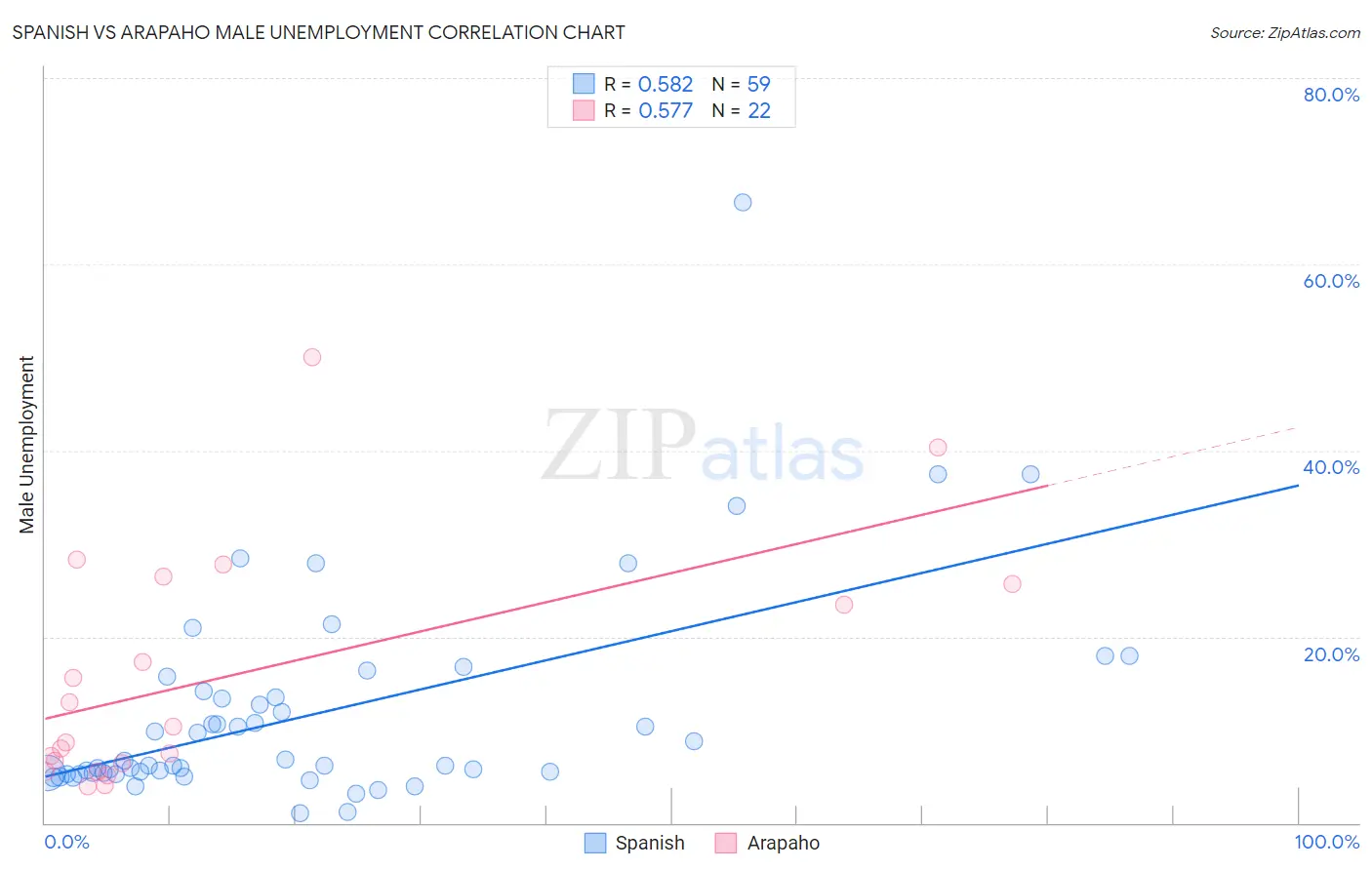 Spanish vs Arapaho Male Unemployment