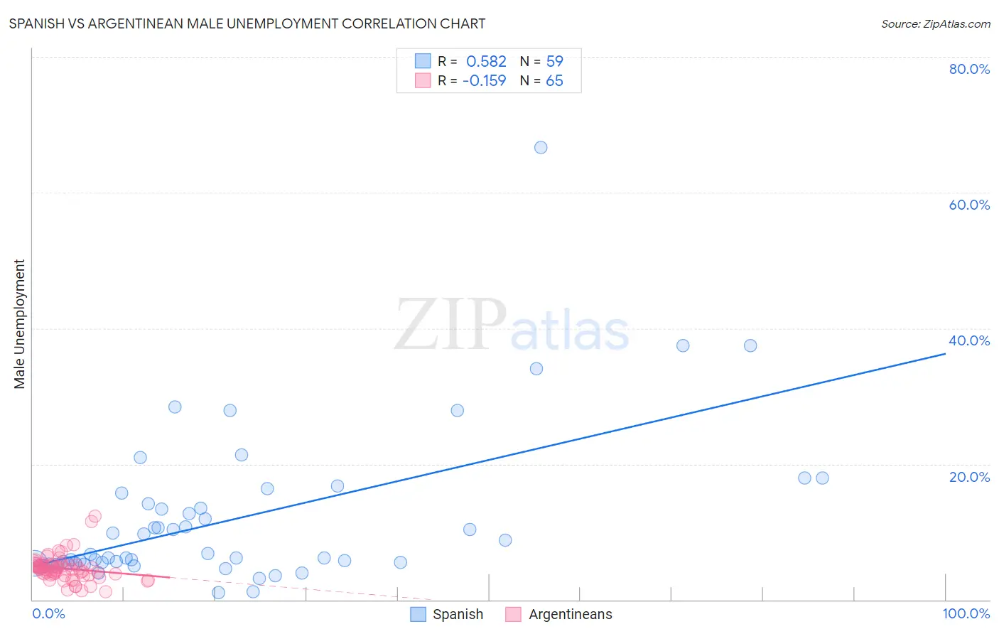 Spanish vs Argentinean Male Unemployment