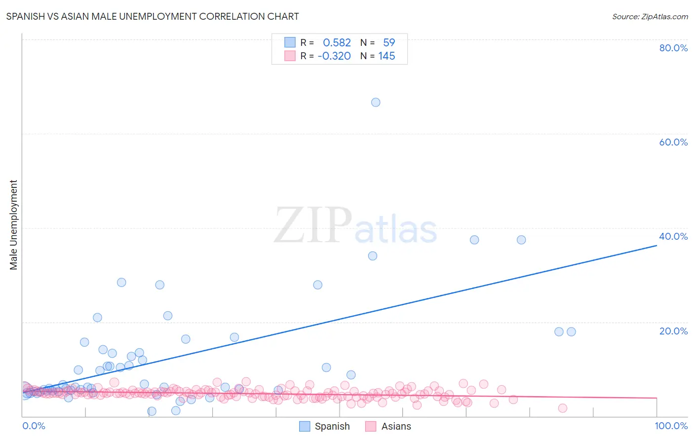 Spanish vs Asian Male Unemployment