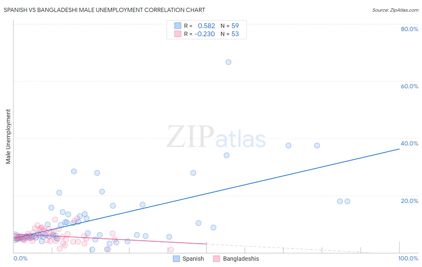 Spanish vs Bangladeshi Male Unemployment