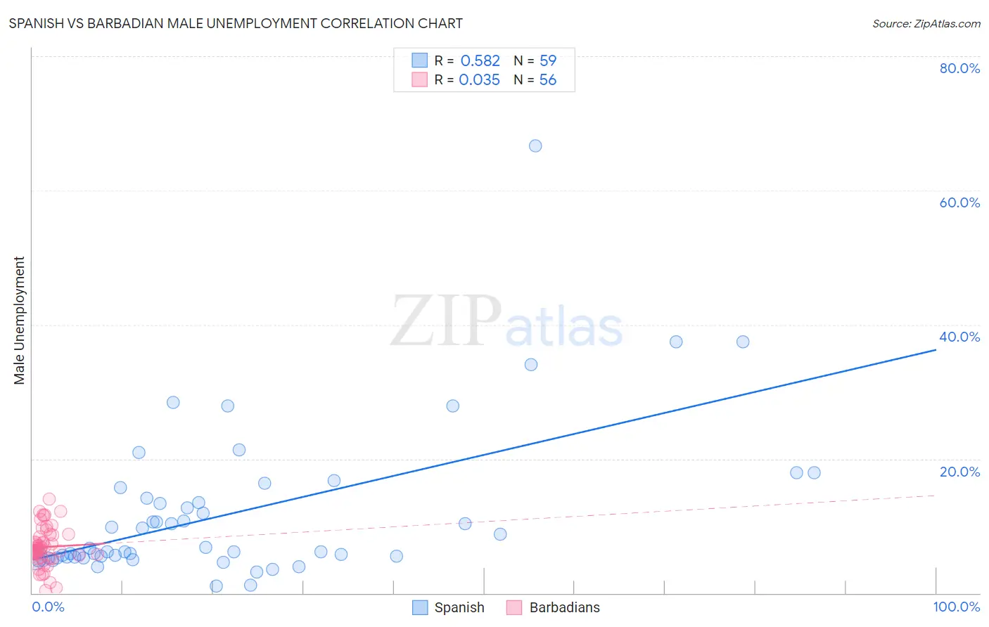 Spanish vs Barbadian Male Unemployment