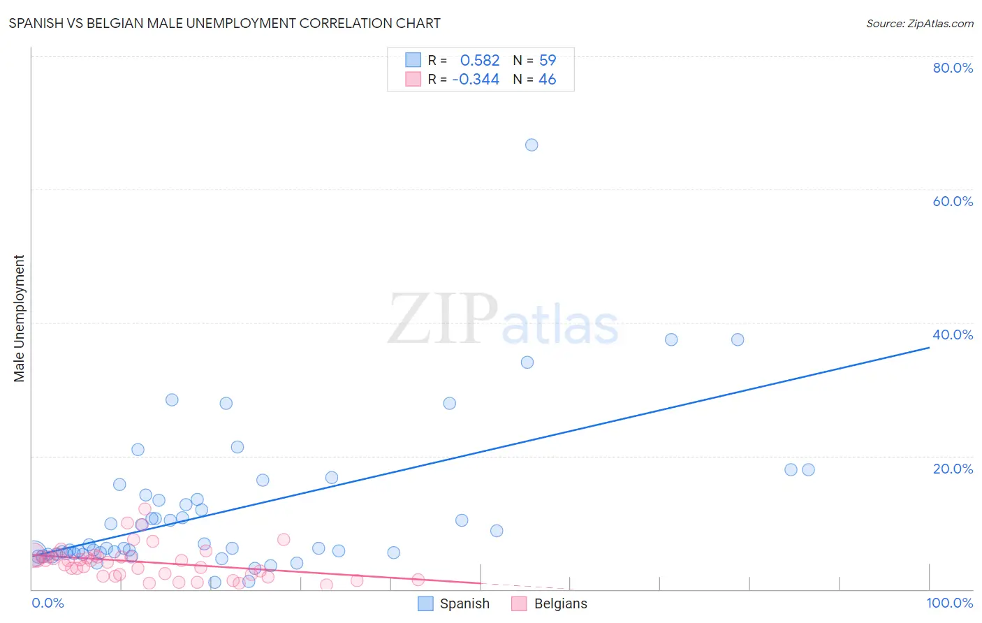Spanish vs Belgian Male Unemployment