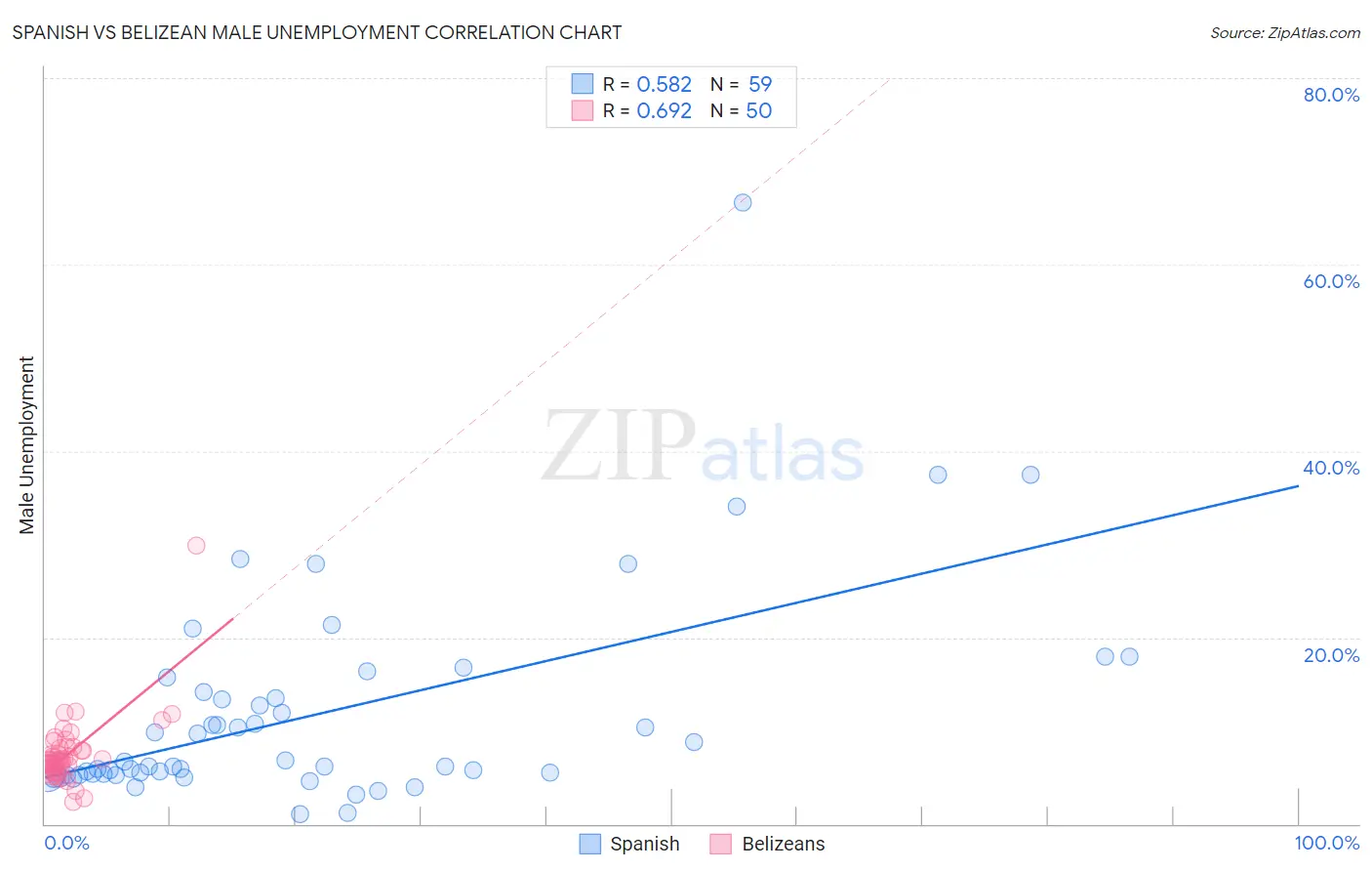 Spanish vs Belizean Male Unemployment