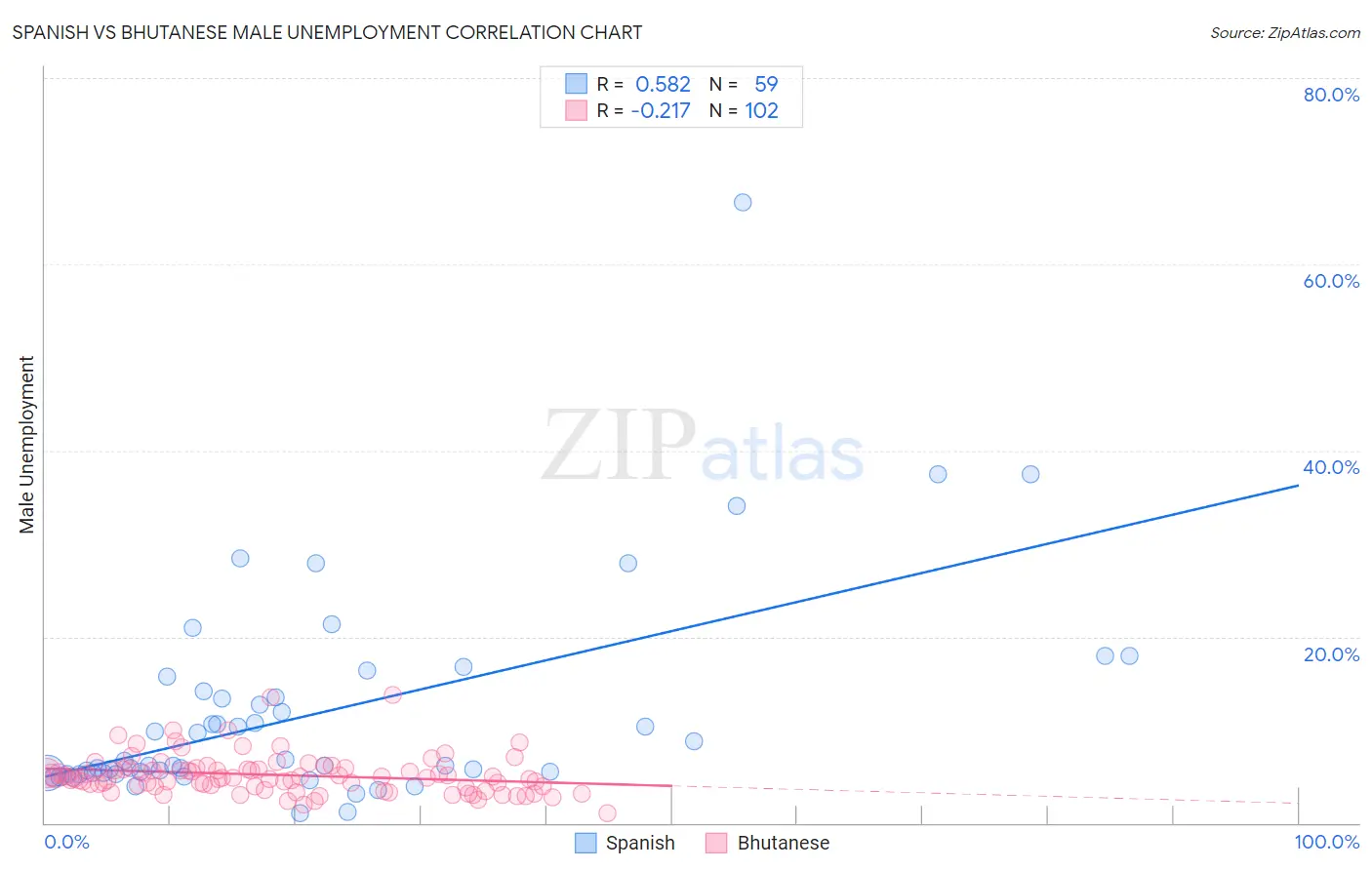 Spanish vs Bhutanese Male Unemployment