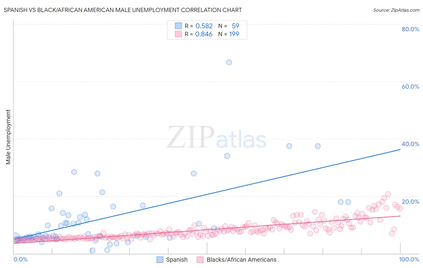 Spanish vs Black/African American Male Unemployment