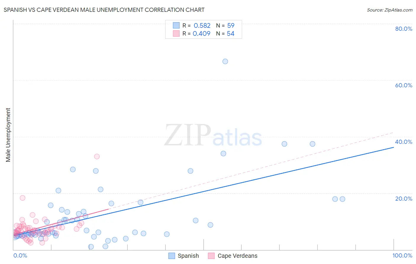 Spanish vs Cape Verdean Male Unemployment