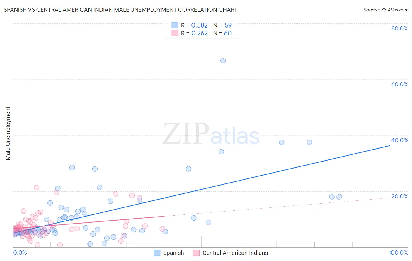 Spanish vs Central American Indian Male Unemployment