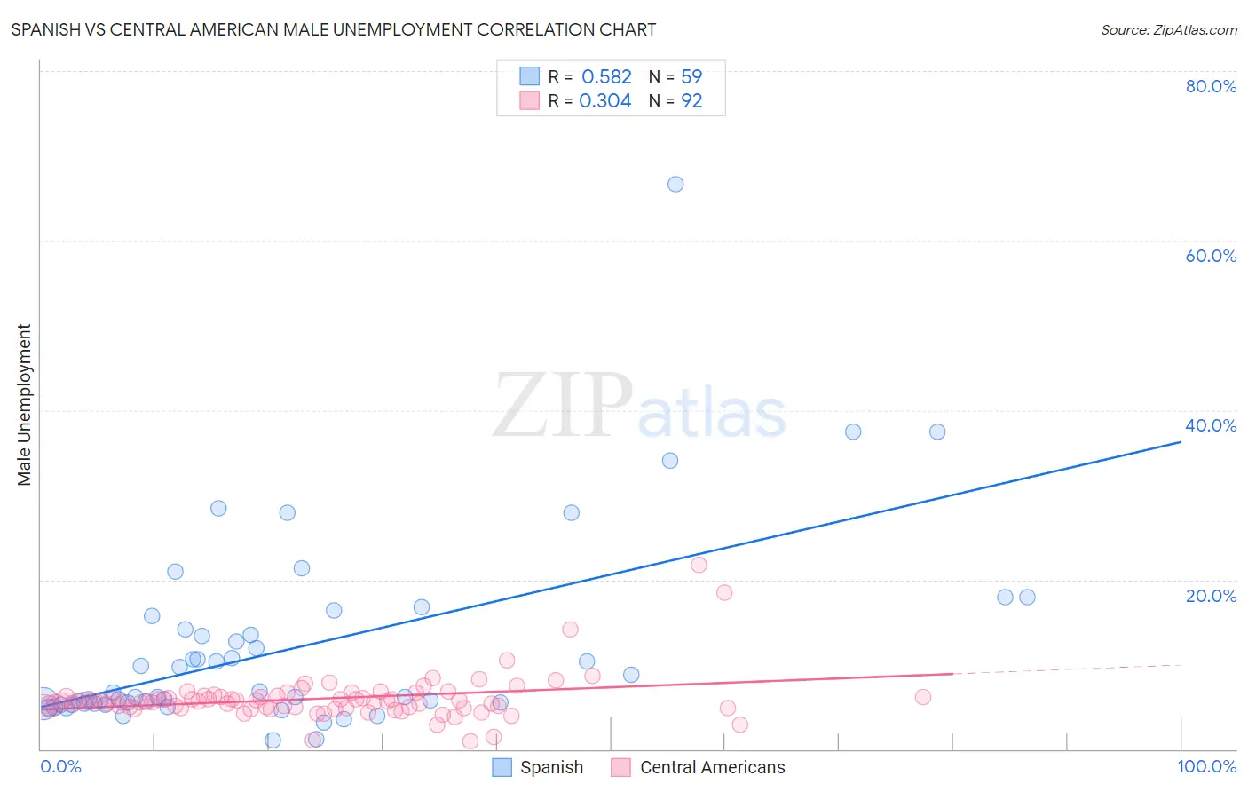 Spanish vs Central American Male Unemployment
